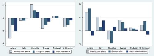 Decomposing the changes in poverty: Poverty line and distributional effects