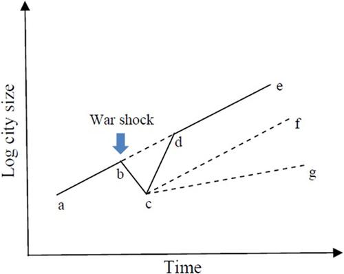 War and city size: The asymmetric effects of the Spanish Civil War