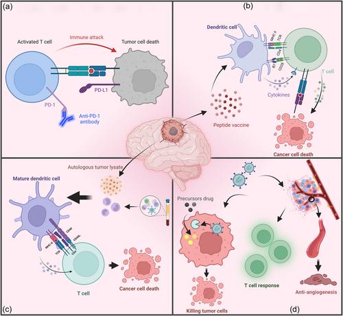 Progress in phase III clinical trials of molecular targeted therapy and immunotherapy for glioblastoma