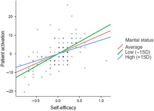 Predictors of activation among persons with spinal cord injury during hospitalization: A cross-sectional study