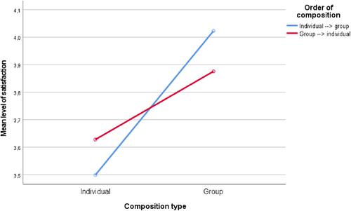 The Interplay between Individuals and Teams in Producing Original Work