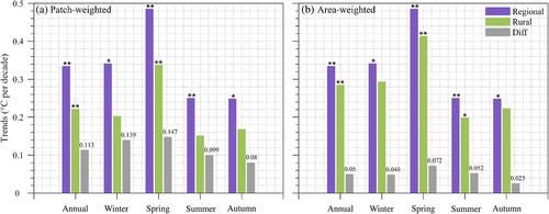 Constraining the uncertainty of urbanization effect on surface air temperature change over the Beijing–Tianjin–Hebei region in China