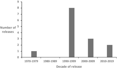 Biological control of weeds in Australia: the last 120 years