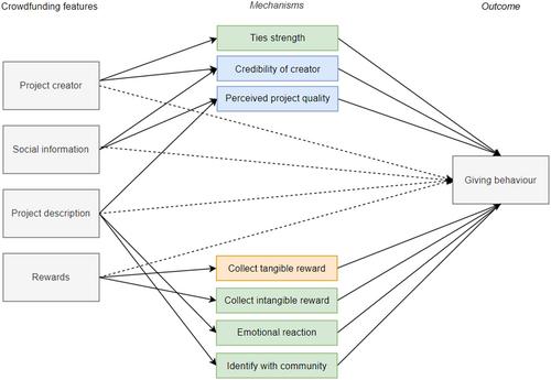 The contribution of crowdfunding for philanthropy: A systematic review and framework of donation and reward crowdfunding