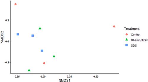 Biological and synthetic surfactant exposure increases antimicrobial gene occurrence in a freshwater mixed microbial biofilm environment