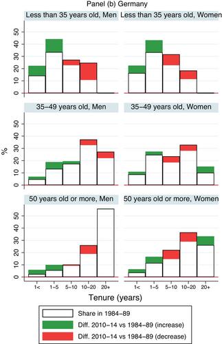 Two paths towards job instability: Comparing changes in the distribution of job tenure duration in the United Kingdom and Germany, 1984–2014