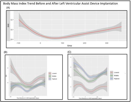 Body mass index and natriuretic peptides trends before and after left ventricular assist device