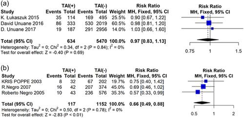 High level of thyroid peroxidase antibodies as a detrimental risk of pregnancy outcomes in euthyroid women undergoing ART: A meta-analysis