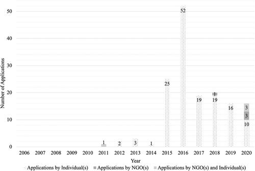 NGOs, international courts, and state backlash against human rights accountability: Evidence from NGO mobilization against Tanzania at the African Court on Human and Peoples' Rights