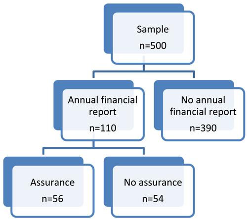 Determinants and quality of audits and reviews of small charities financial statements