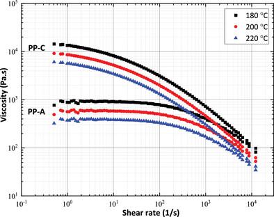 Multivariable Rheological Models for Commercial Polypropylene with High Molar Masses