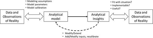 Empirically grounding analytics (EGA) research in the Journal of Operations Management