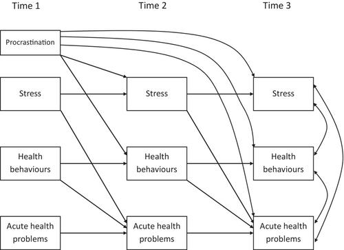 Procrastination and health: A longitudinal test of the roles of stress and health behaviours