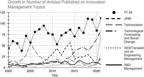 The professionalization of innovation management: Evolution and implications