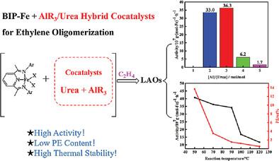 Alkylaluminum/Urea Hybrid Cocatalysts and Their Use in Iron-Catalyzed Oligomerization of Ethylene