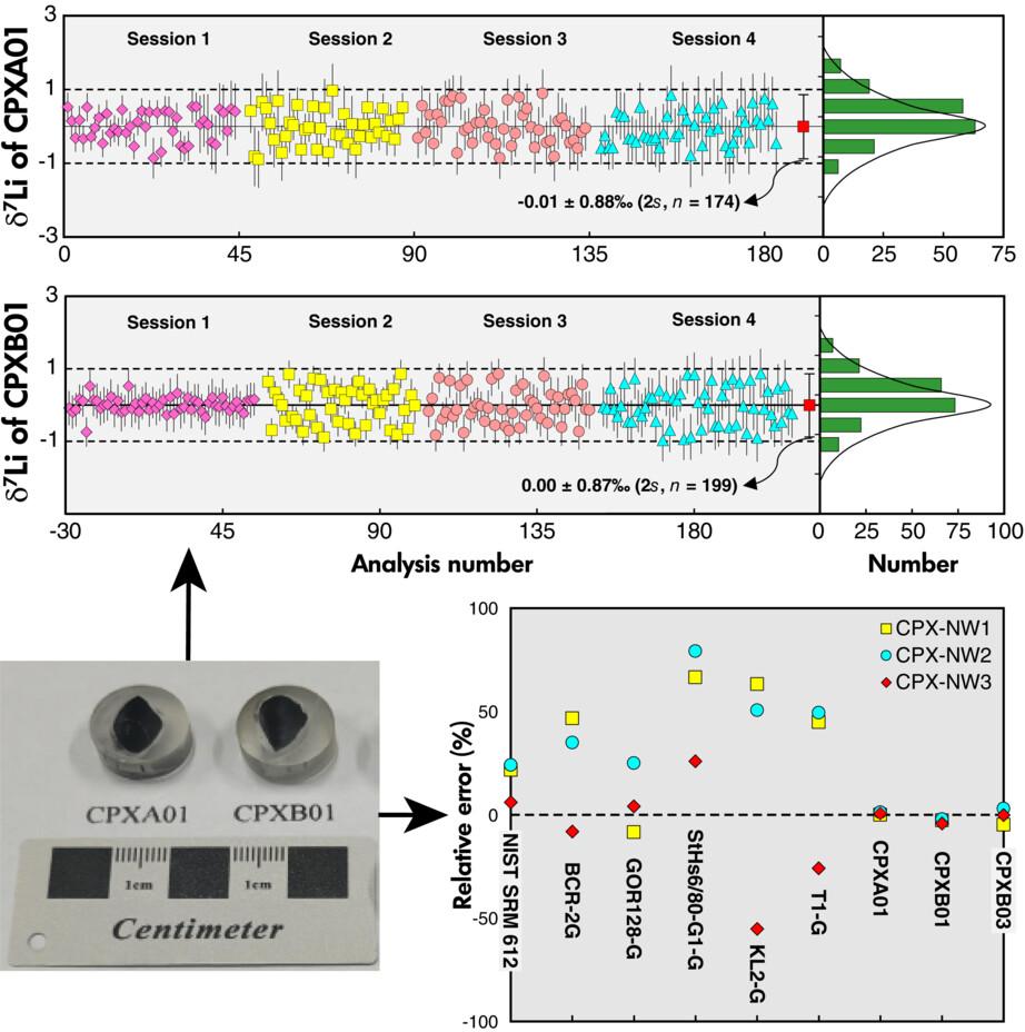 Development of Synthetic Clinopyroxene Reference Materials for In Situ Lithium Isotope Measurement by LA-MC-ICP-MS