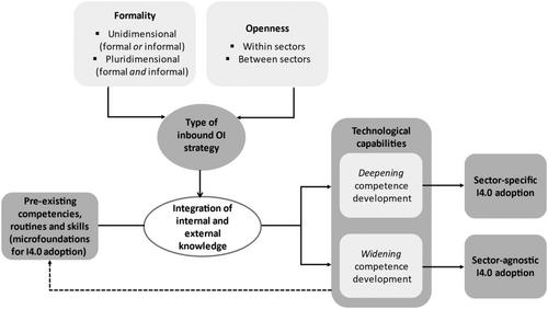 Developing technological capabilities for Industry 4.0 adoption: An analysis of the role of inbound open innovation in small and medium-sized enterprises