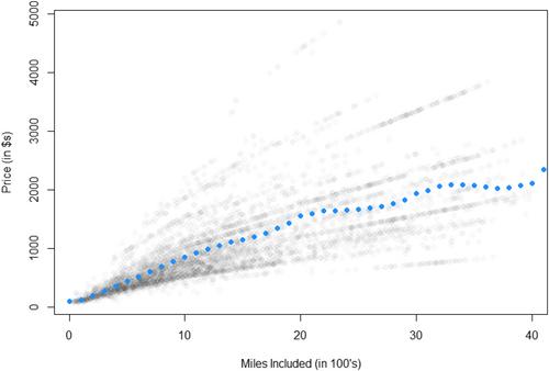 Economic freedom and one-way truck rental prices: An empirical note