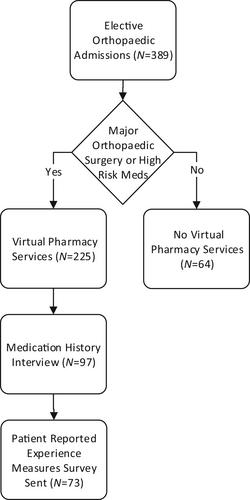 Feasibility and acceptability of a virtual clinical pharmacy service for elective orthopaedic inpatients in an Australian metropolitan hospital