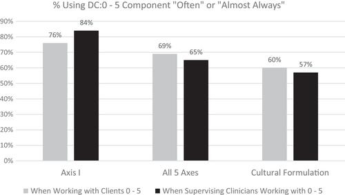 Clinical use and implementation of the diagnostic classification of mental health and developmental disorders of infancy and early childhood