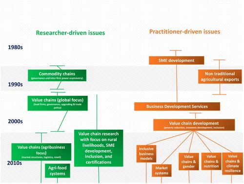 Value chain research and development: The quest for impact