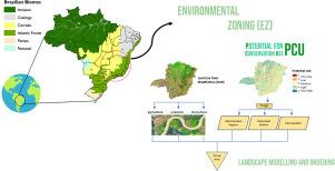 Designing optimal agrosilvopastoral landscape by the potential for conservation use in Brazil