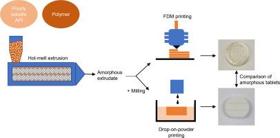 3D printing of amorphous solid dispersions: A comparison of fused deposition modeling and drop-on-powder printing