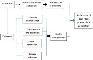 Quantifying social costs of coal-fired power plant generation