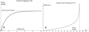 Fast Track Treatment of Hypothyroidism with Levothyroxine: Reaching Homeostasis within Four Weeks