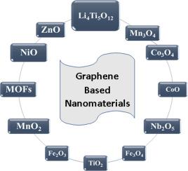 Recent trends in graphene based transition metal oxides as anode materials for rechargeable lithium-ion batteries