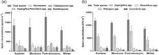 Analyzing airborne fungal concentration in Kolkata, India: temporal distribution, the effect of atmospheric parameters and health impact