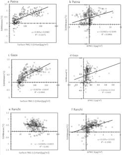 Characteristics of Remotely Sensed Urban Pollution Island (UPI) & its Linkage with Surface Urban Heat Island (SUHI) over Eastern India