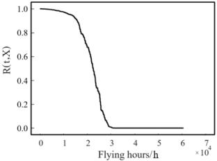 Research on reliability of aero-engine nacelle based on survival analysis