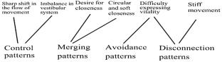 Analyzing Therapy Logs: Mapping Physical and Mental Manifestations of Anxiety Among Children Undergoing Dance/Movement Therapy