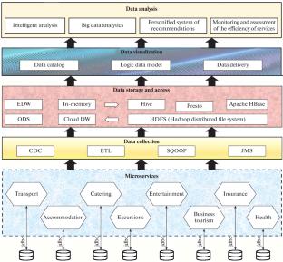 Functional Model and Architecture of a Single Digital Platform for Promoting the Tourism Potential of the North Caucasus Federal District in the Russian and International Markets