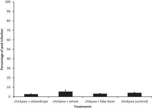 Management of ascochyta blight (Ascochyta rabiei (Pass.) Labrouse) using chickpea-based mixed cropping systems through different combinations of companion crops