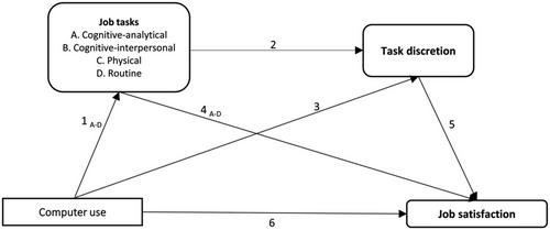 The link between computer use and job satisfaction: The mediating role of job tasks and task discretion