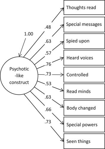 Measurement invariance across age, gender, ethnicity, and psychopathology of the Psychotic-Like Experiences Questionnaire for Children in a community sample