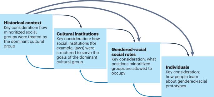 A sociohistorical model of intersectional social category prototypes