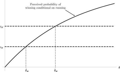 Modeling Theories of Women's Underrepresentation in Elections