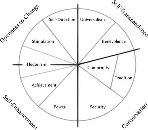 The links between basic human values and political secularism: Evidence from Germany