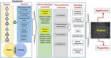 Thermochemical co-conversion of biomass-plastic waste to biochar: a review