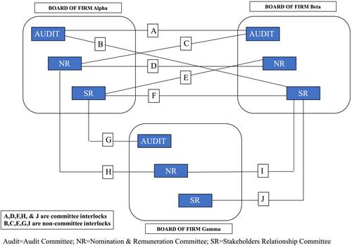 Connecting the right knots: The impact of board committee interlocks on the performance of Indian firms