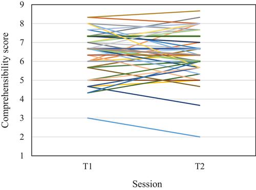 Cognitive and Sociopsychological Individual Differences, Experience, and Naturalistic Second Language Speech Learning: A Longitudinal Study