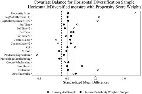 Diversification and resilience of firms in the agrifood supply chain