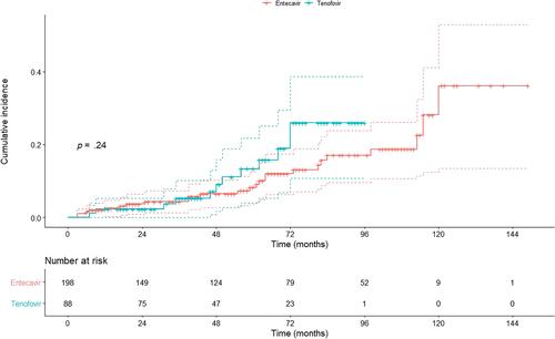 Entecavir versus tenofovir disoproxil fumarate on the reduction of incidence of hepatocellular carcinoma in patients with chronic hepatitis B-related liver cirrhosis