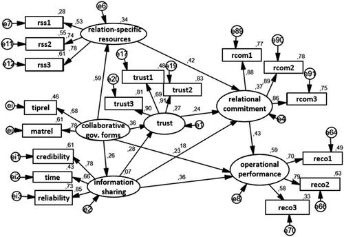 The impact of supply chain integration from the Service-Dominant Logic perspective: Operant resources and value generation