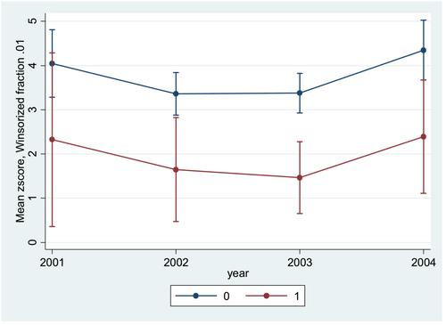 Board gender diversity and firm solvency: Evidence from Scandinavia