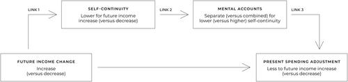 A joint account with my future self: Self-continuity facilitates adjustment of present spending to future income changes