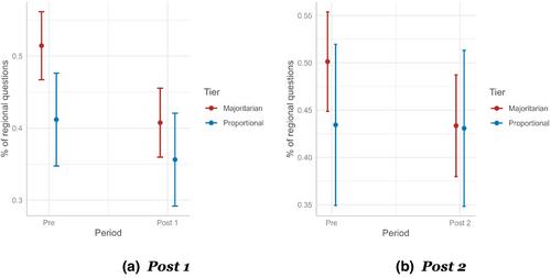 Electoral Incentives and Geographical Representation: Evidence from an Italian Electoral Reform